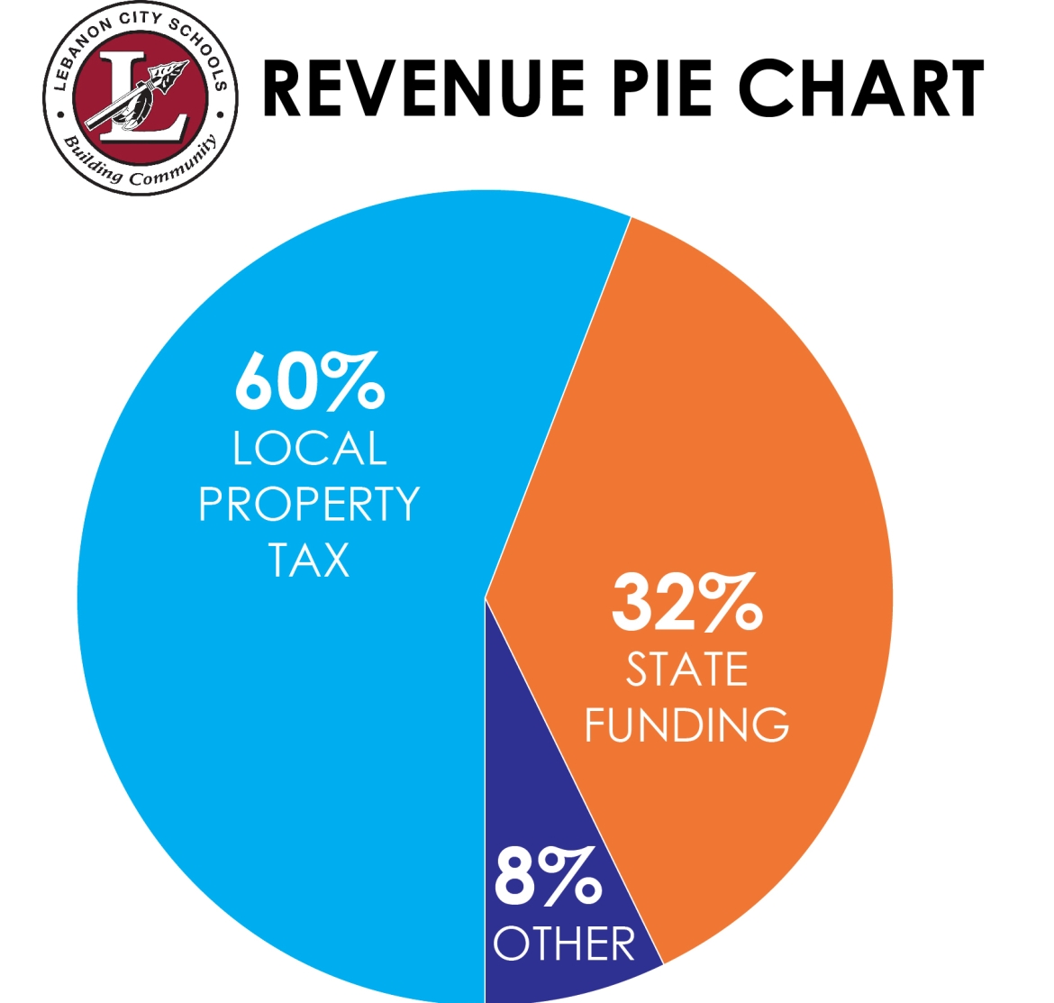 revenue pie chart